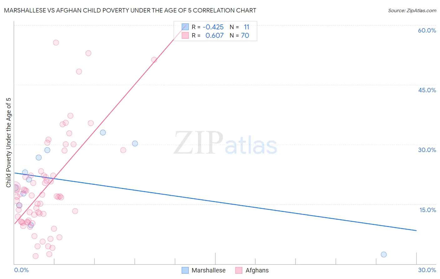 Marshallese vs Afghan Child Poverty Under the Age of 5