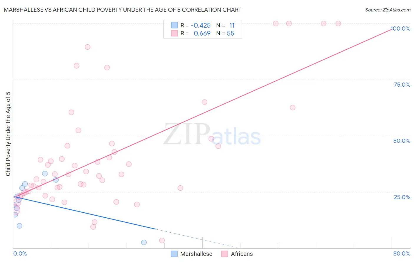 Marshallese vs African Child Poverty Under the Age of 5
