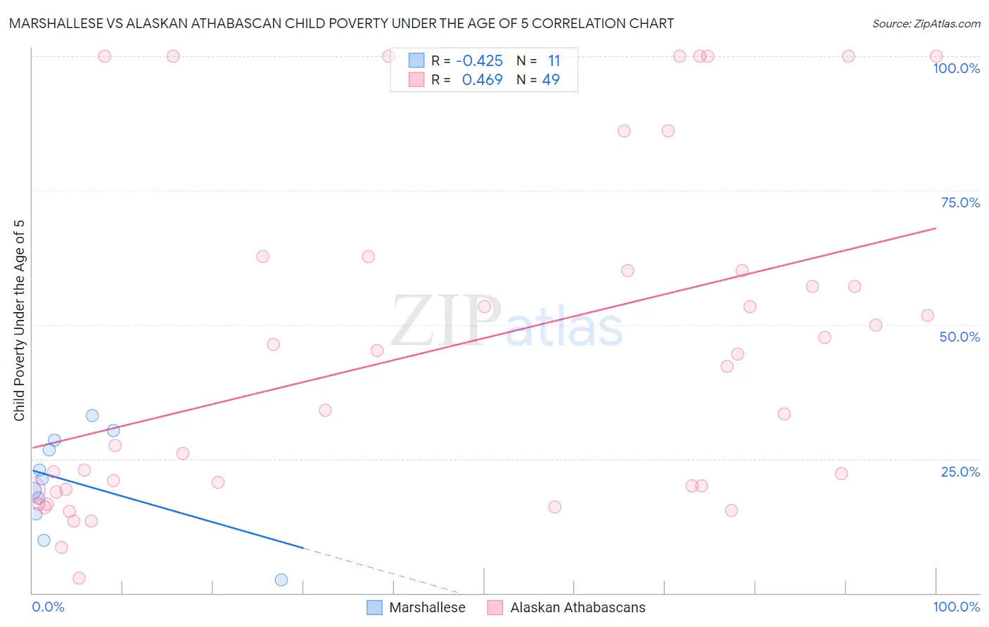 Marshallese vs Alaskan Athabascan Child Poverty Under the Age of 5