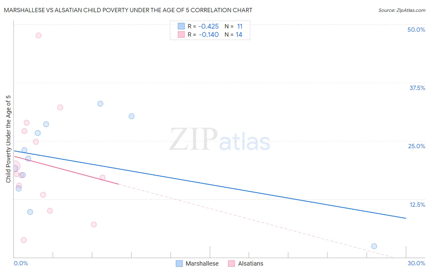 Marshallese vs Alsatian Child Poverty Under the Age of 5