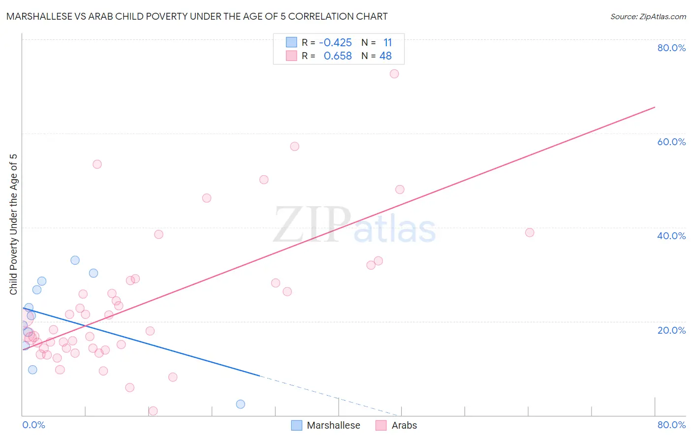 Marshallese vs Arab Child Poverty Under the Age of 5