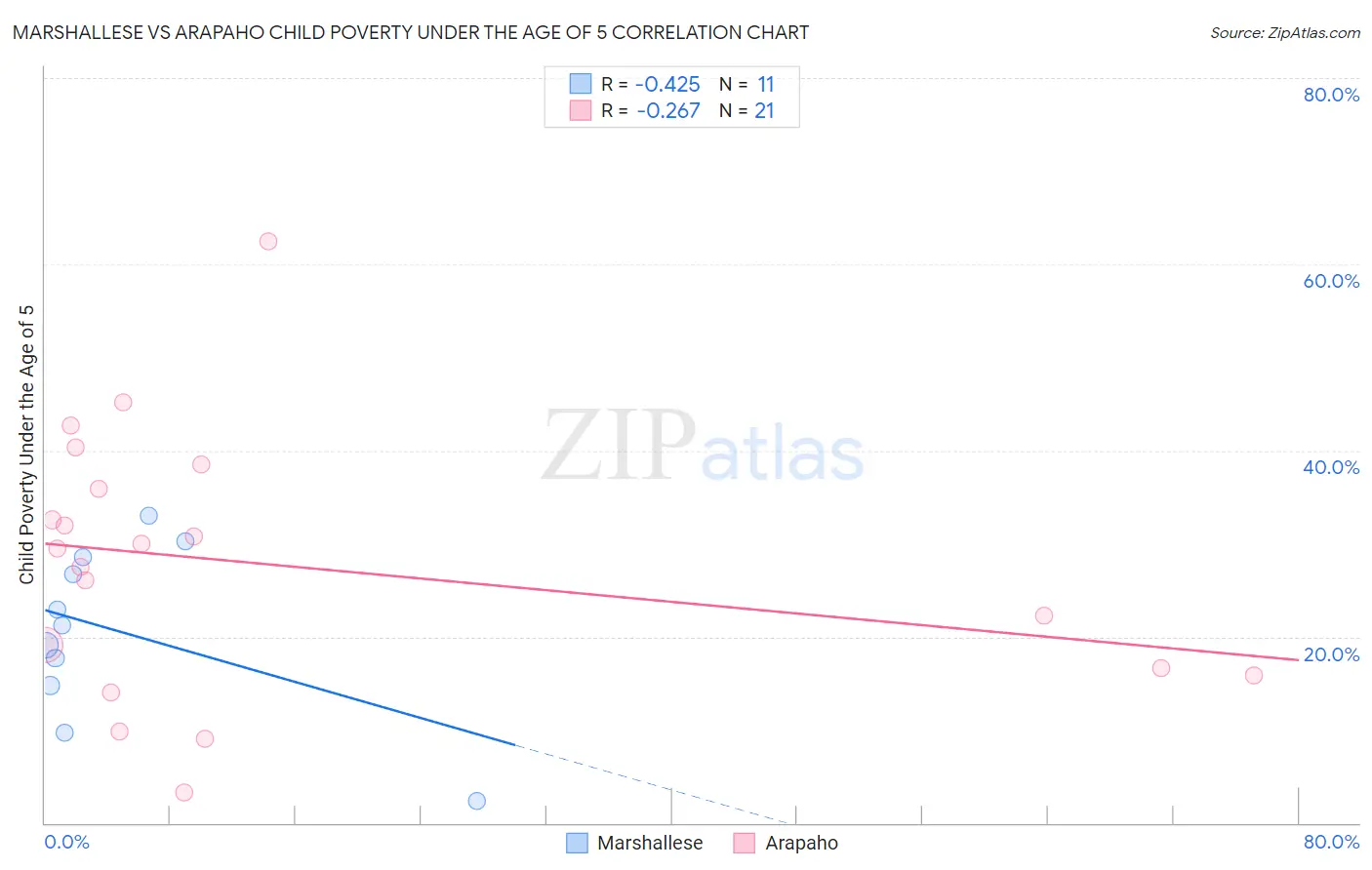 Marshallese vs Arapaho Child Poverty Under the Age of 5