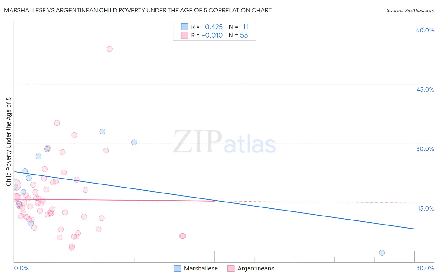 Marshallese vs Argentinean Child Poverty Under the Age of 5