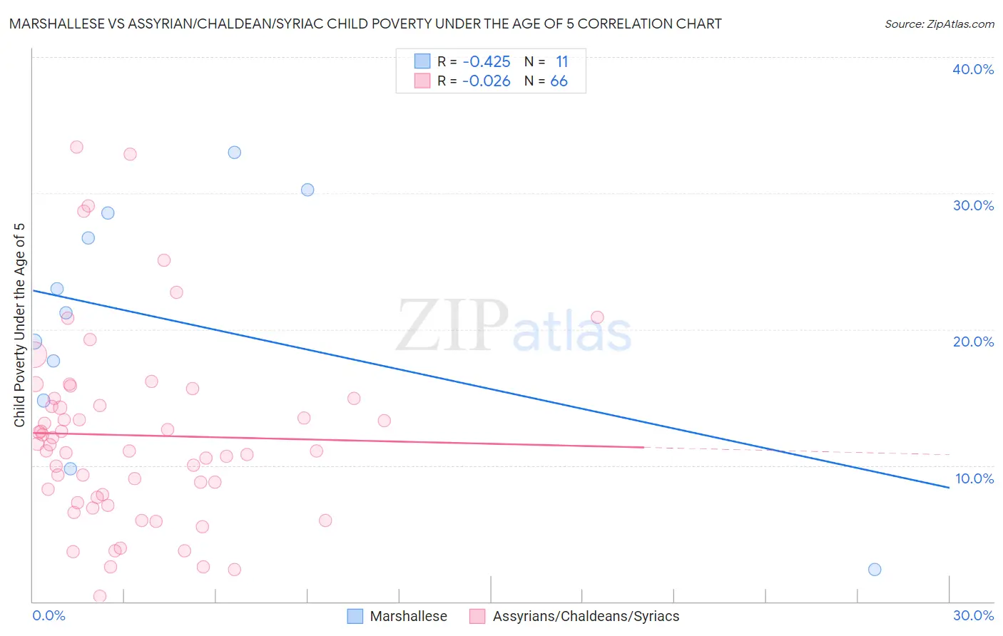 Marshallese vs Assyrian/Chaldean/Syriac Child Poverty Under the Age of 5