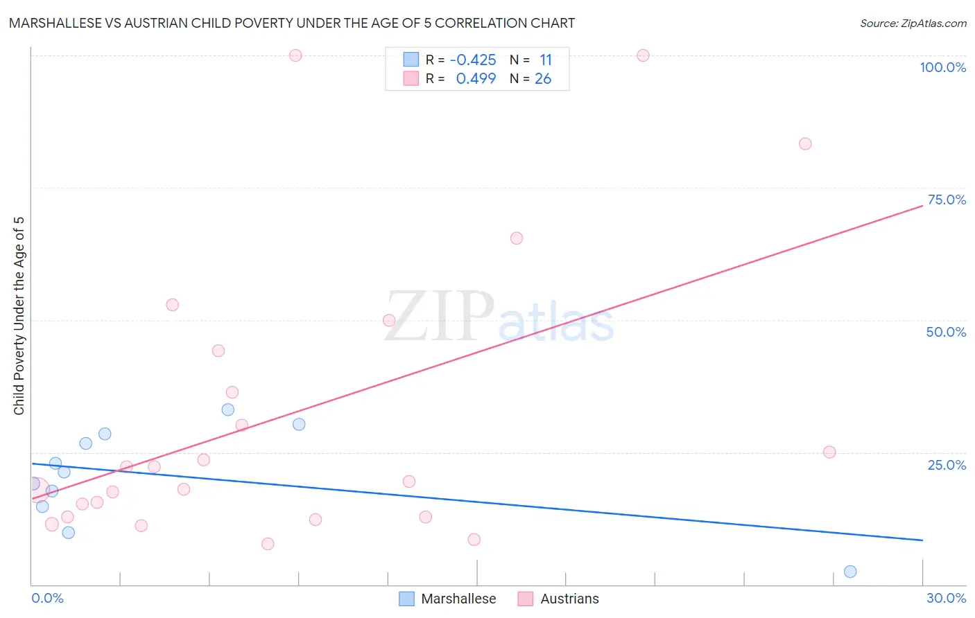 Marshallese vs Austrian Child Poverty Under the Age of 5