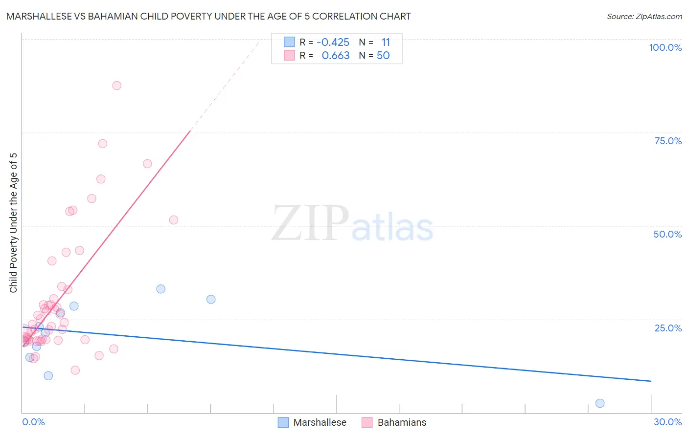 Marshallese vs Bahamian Child Poverty Under the Age of 5