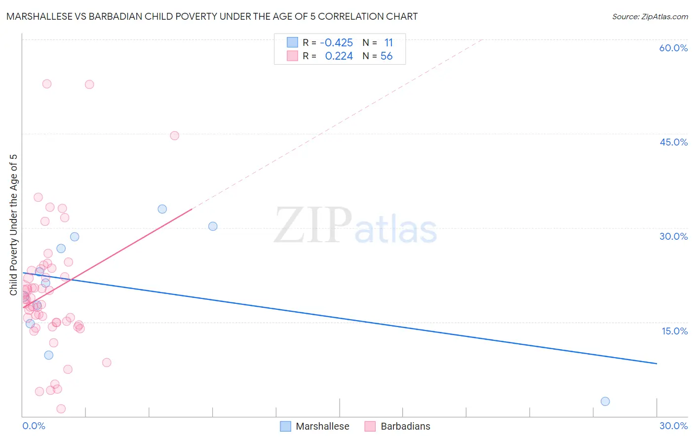 Marshallese vs Barbadian Child Poverty Under the Age of 5