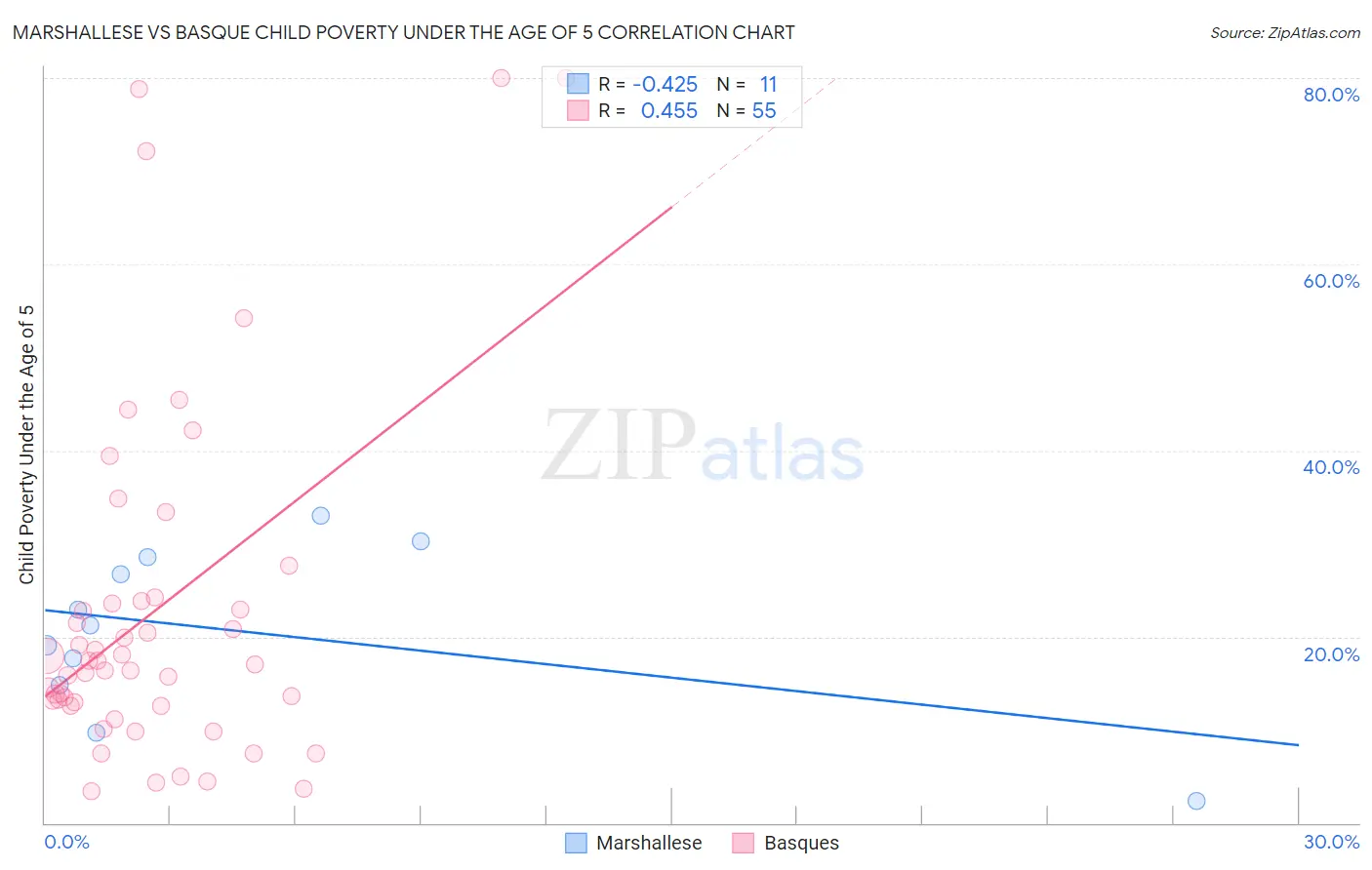 Marshallese vs Basque Child Poverty Under the Age of 5