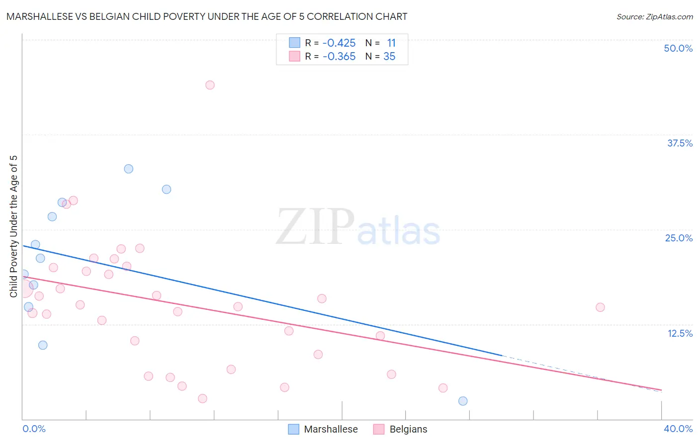 Marshallese vs Belgian Child Poverty Under the Age of 5