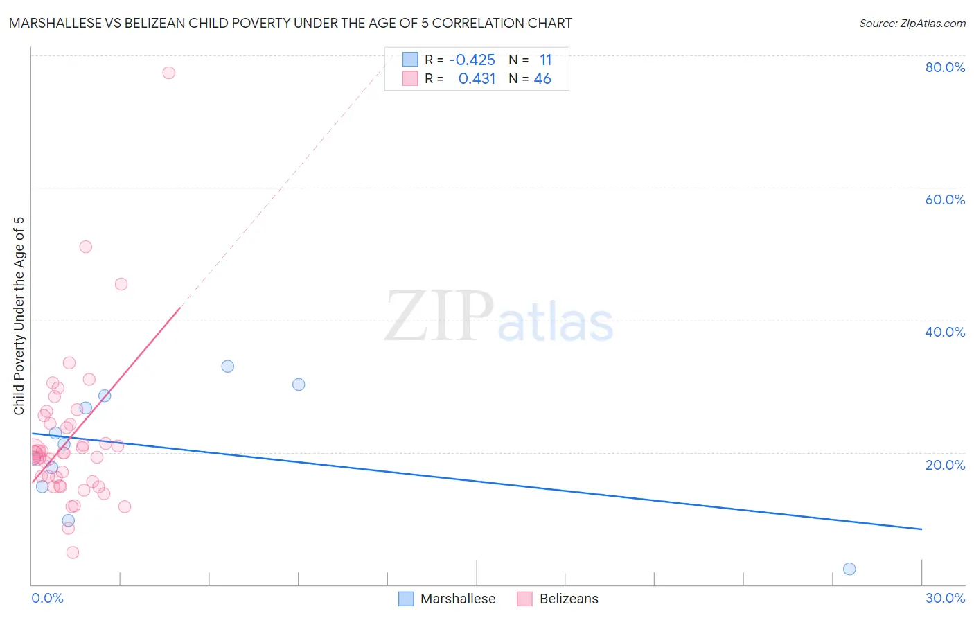 Marshallese vs Belizean Child Poverty Under the Age of 5