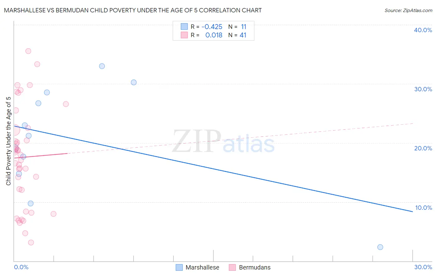 Marshallese vs Bermudan Child Poverty Under the Age of 5