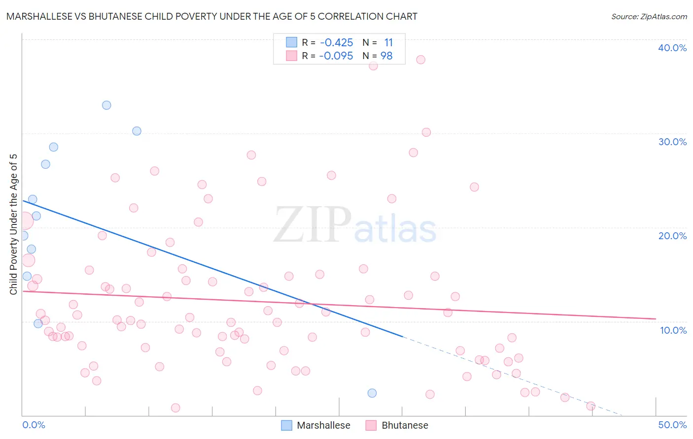 Marshallese vs Bhutanese Child Poverty Under the Age of 5