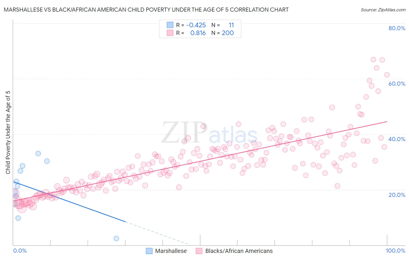 Marshallese vs Black/African American Child Poverty Under the Age of 5