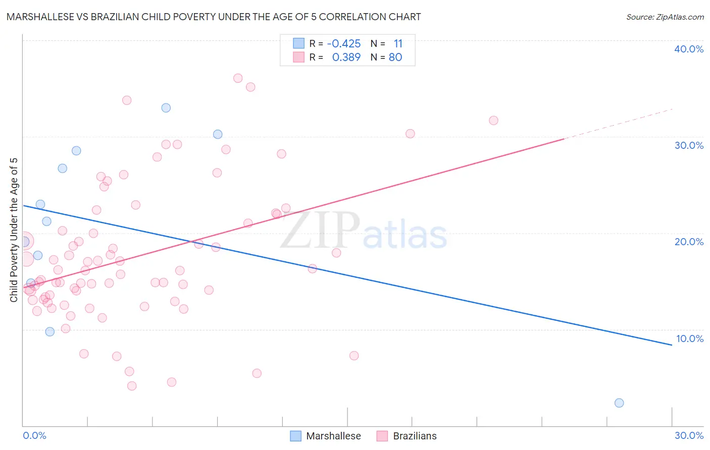 Marshallese vs Brazilian Child Poverty Under the Age of 5