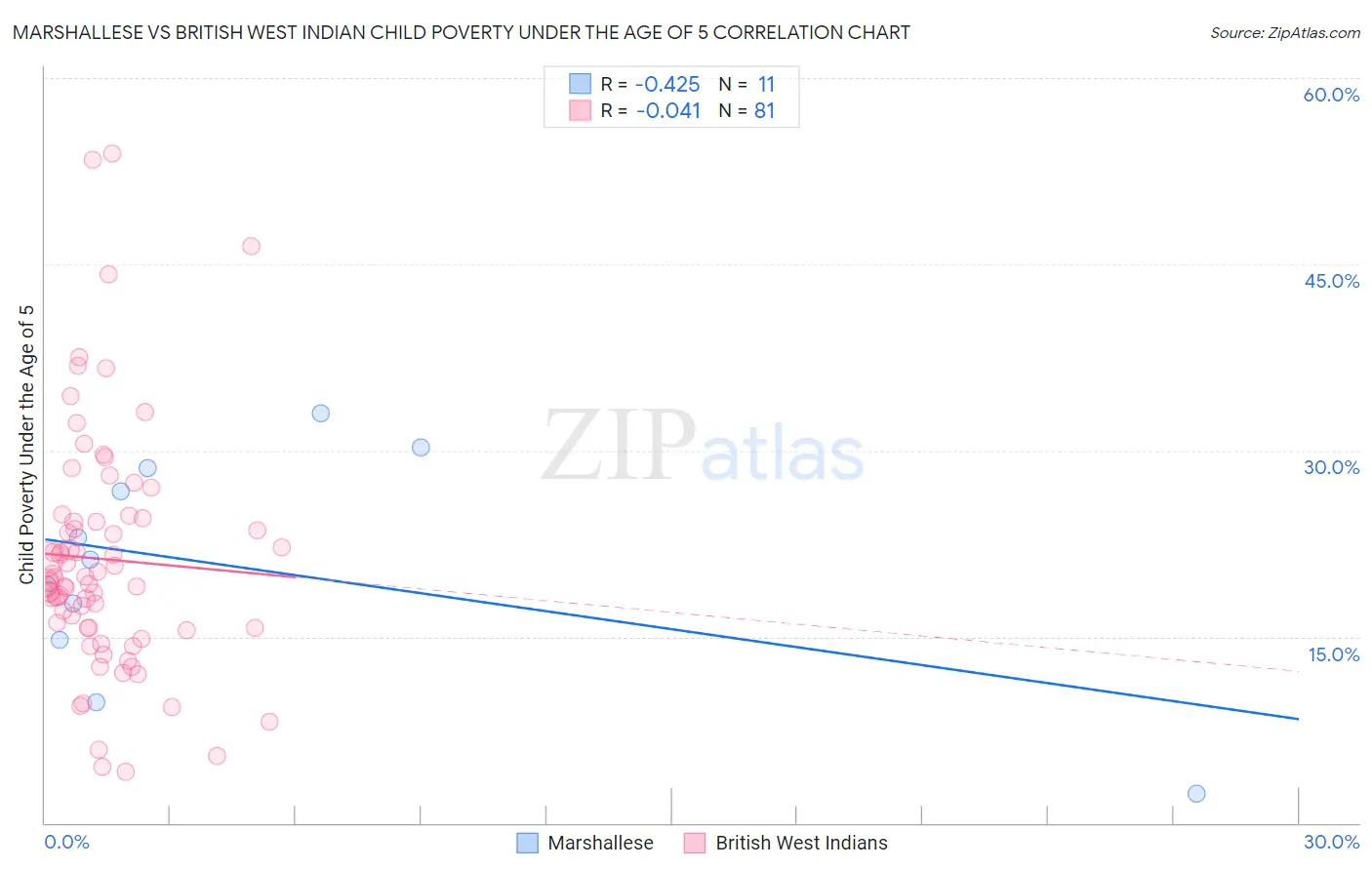 Marshallese vs British West Indian Child Poverty Under the Age of 5