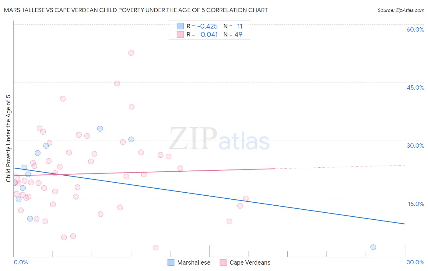 Marshallese vs Cape Verdean Child Poverty Under the Age of 5