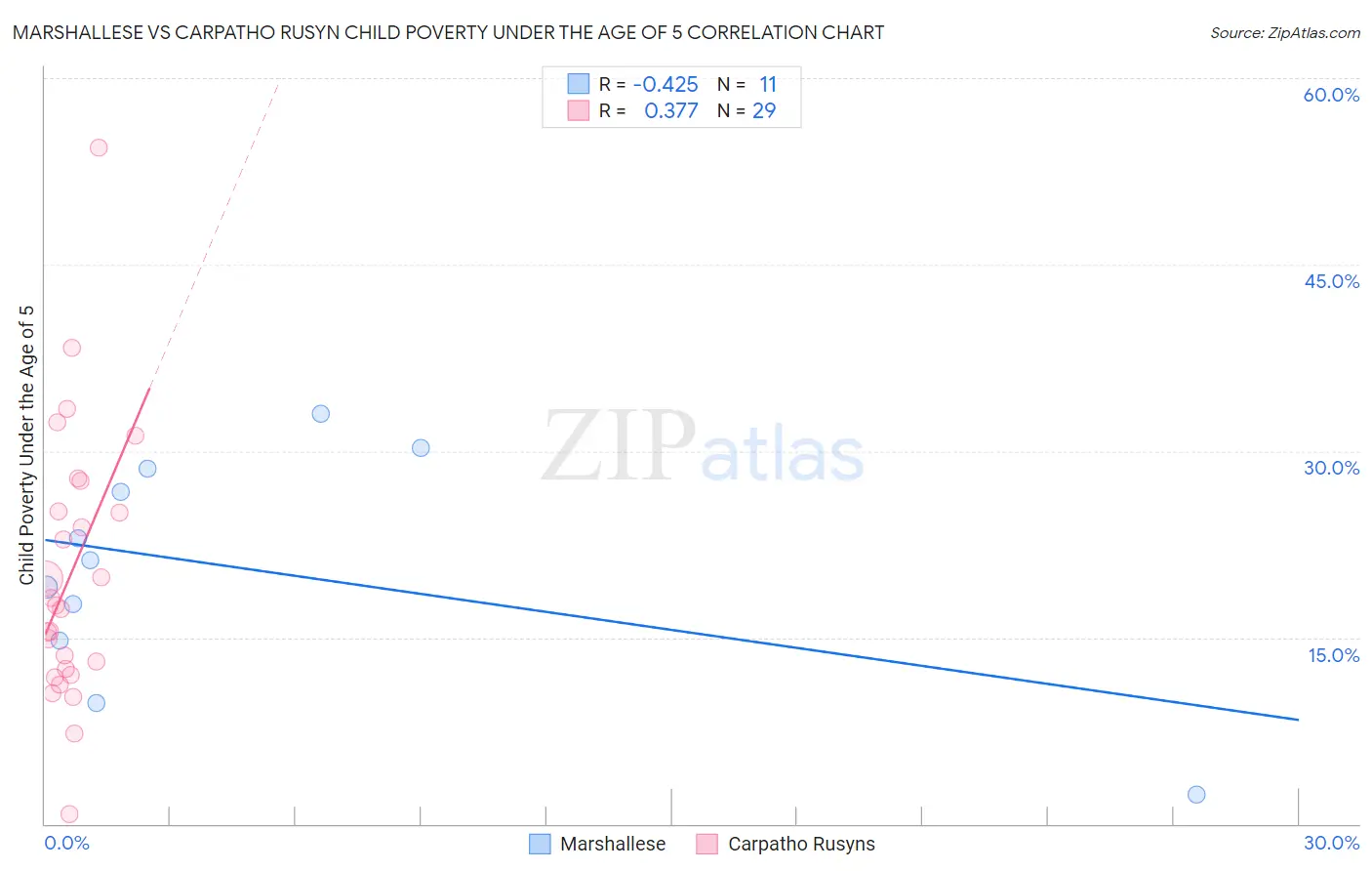 Marshallese vs Carpatho Rusyn Child Poverty Under the Age of 5