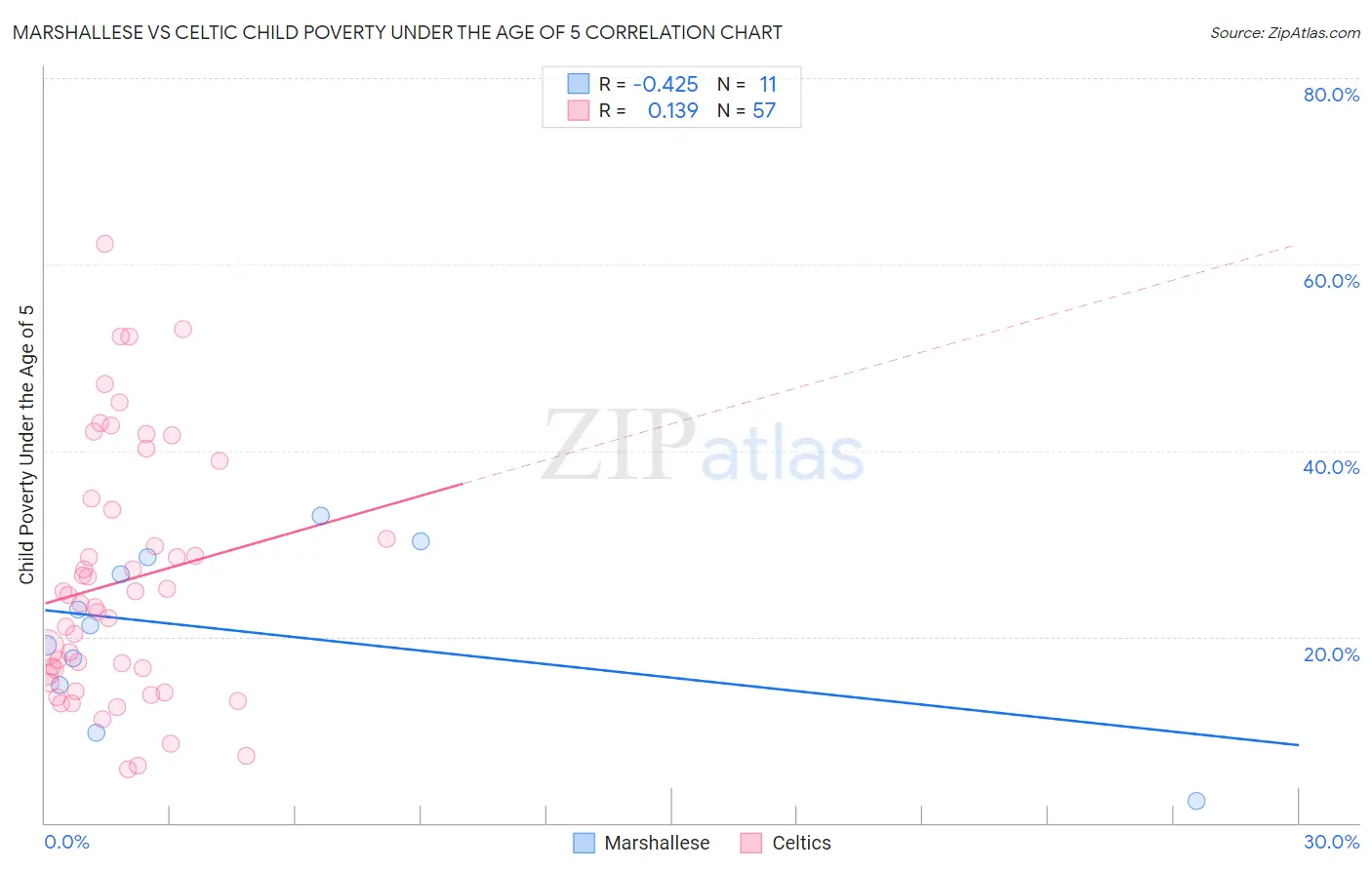 Marshallese vs Celtic Child Poverty Under the Age of 5