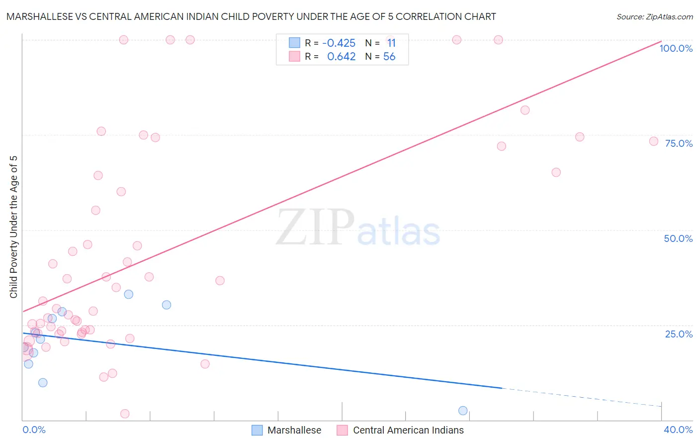 Marshallese vs Central American Indian Child Poverty Under the Age of 5