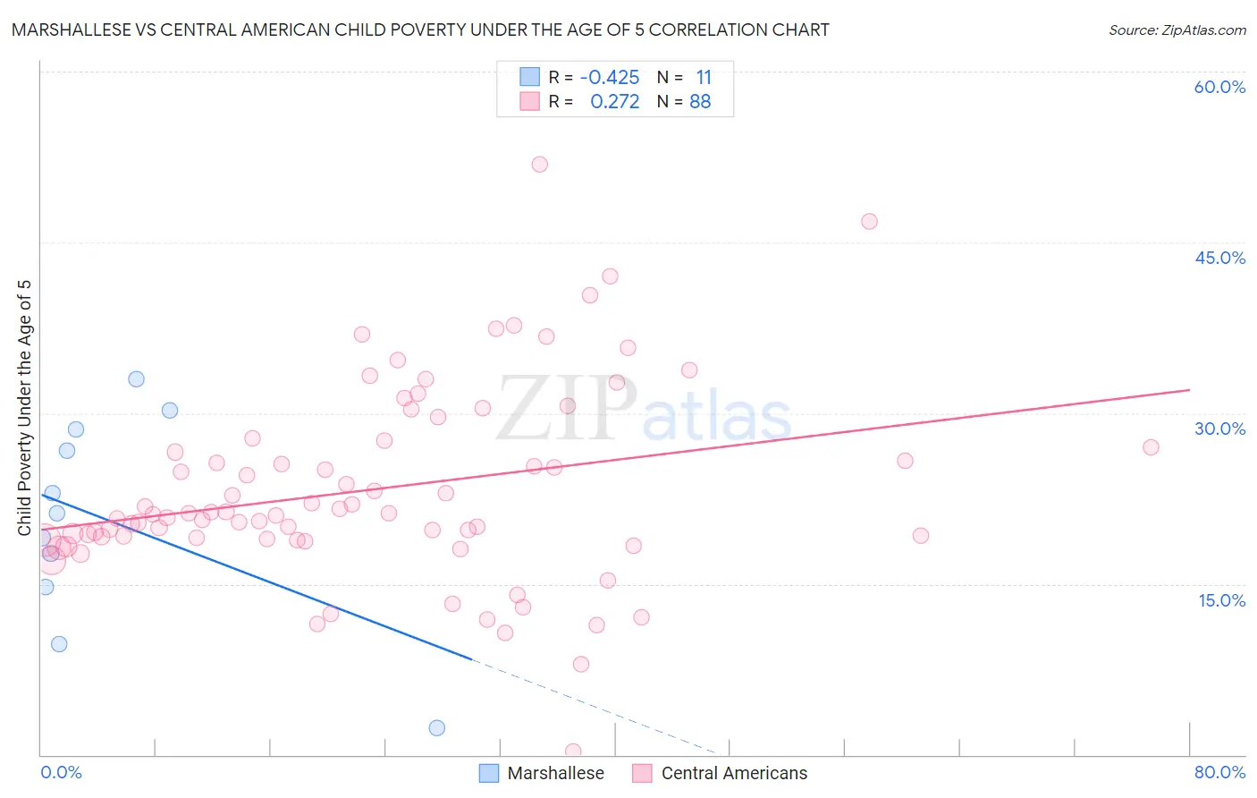 Marshallese vs Central American Child Poverty Under the Age of 5