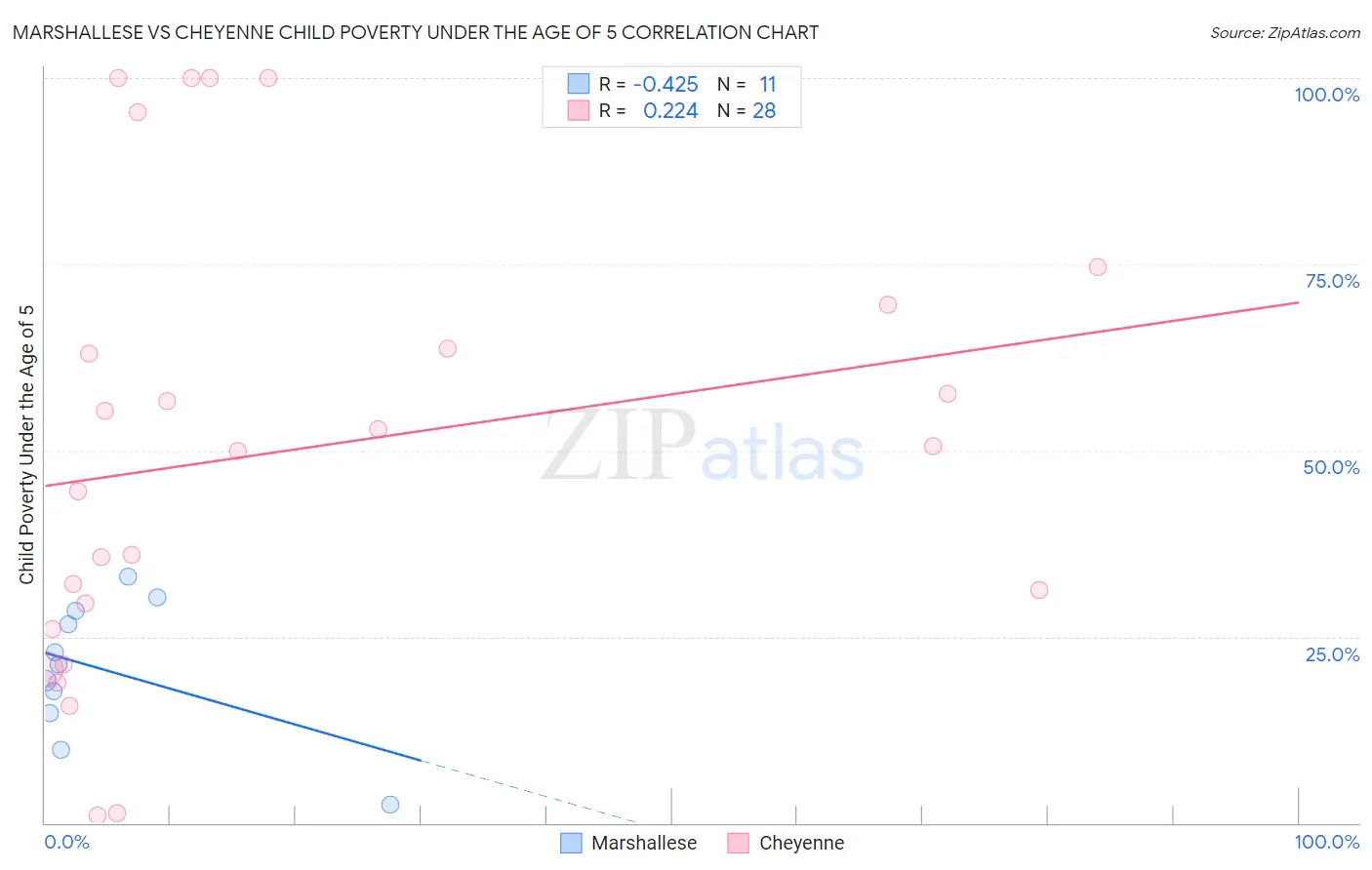 Marshallese vs Cheyenne Child Poverty Under the Age of 5