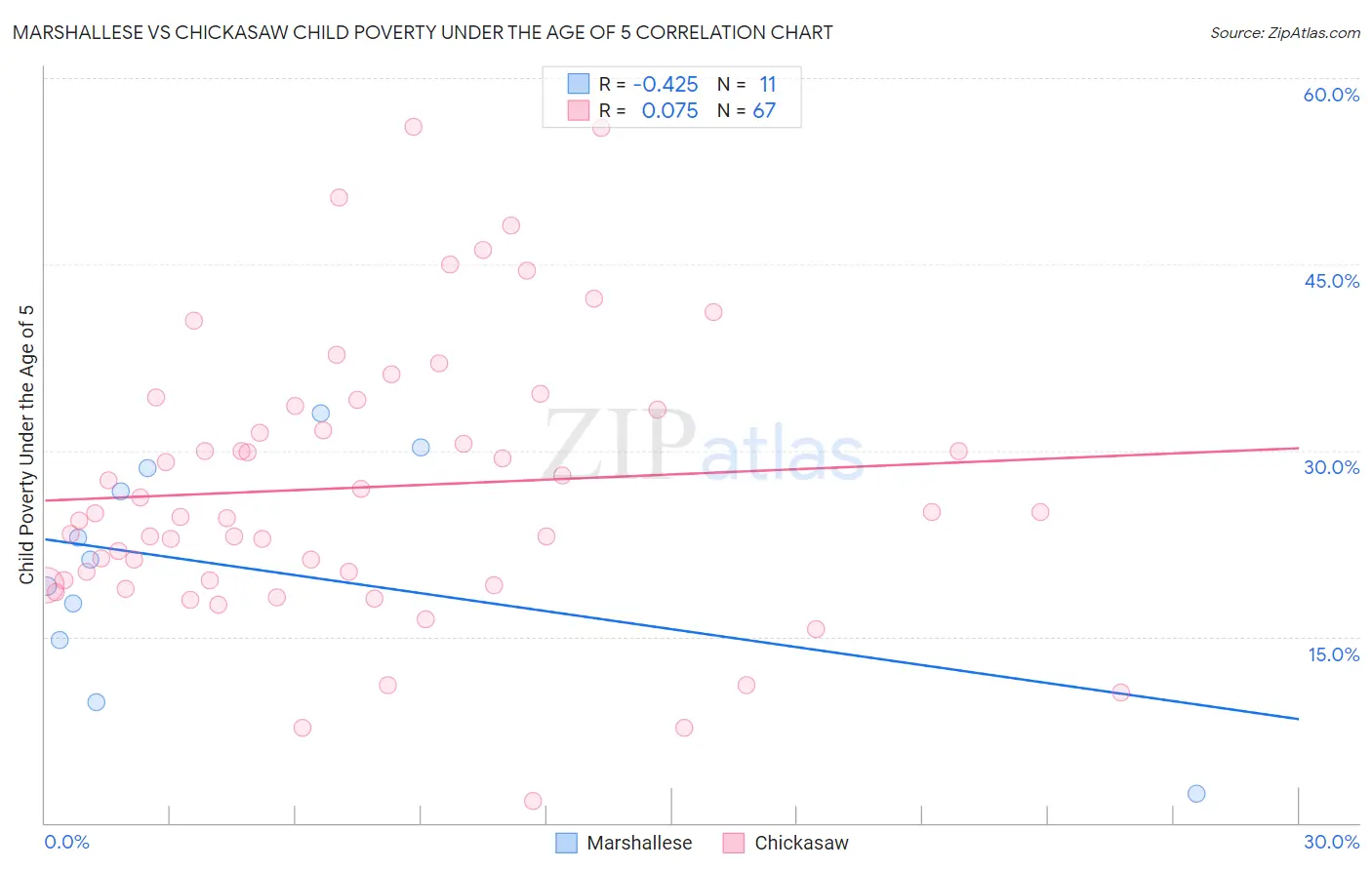 Marshallese vs Chickasaw Child Poverty Under the Age of 5