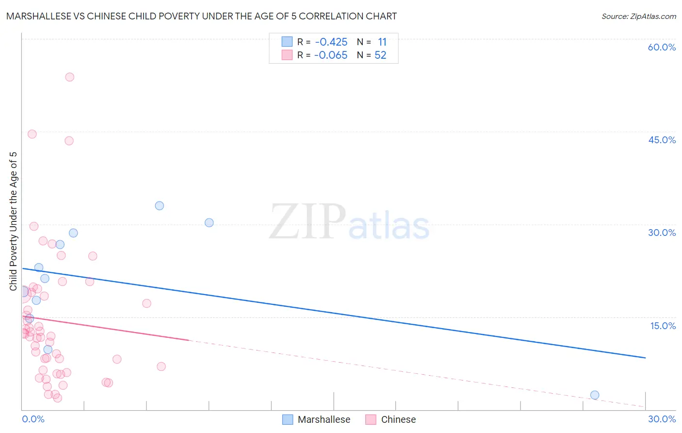 Marshallese vs Chinese Child Poverty Under the Age of 5