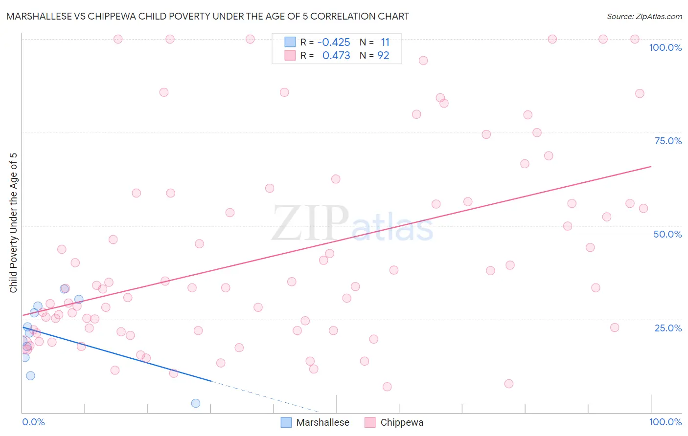 Marshallese vs Chippewa Child Poverty Under the Age of 5