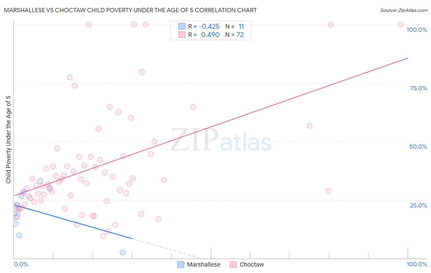 Marshallese vs Choctaw Child Poverty Under the Age of 5