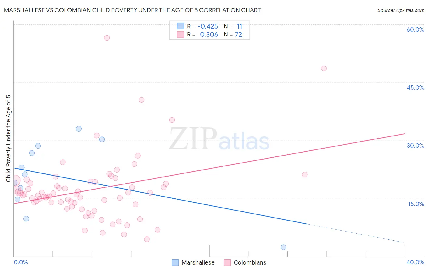 Marshallese vs Colombian Child Poverty Under the Age of 5