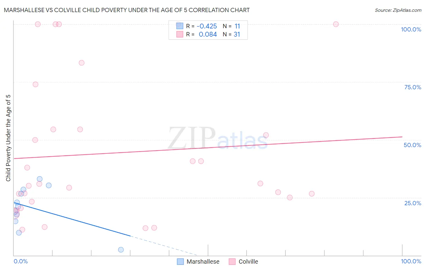 Marshallese vs Colville Child Poverty Under the Age of 5