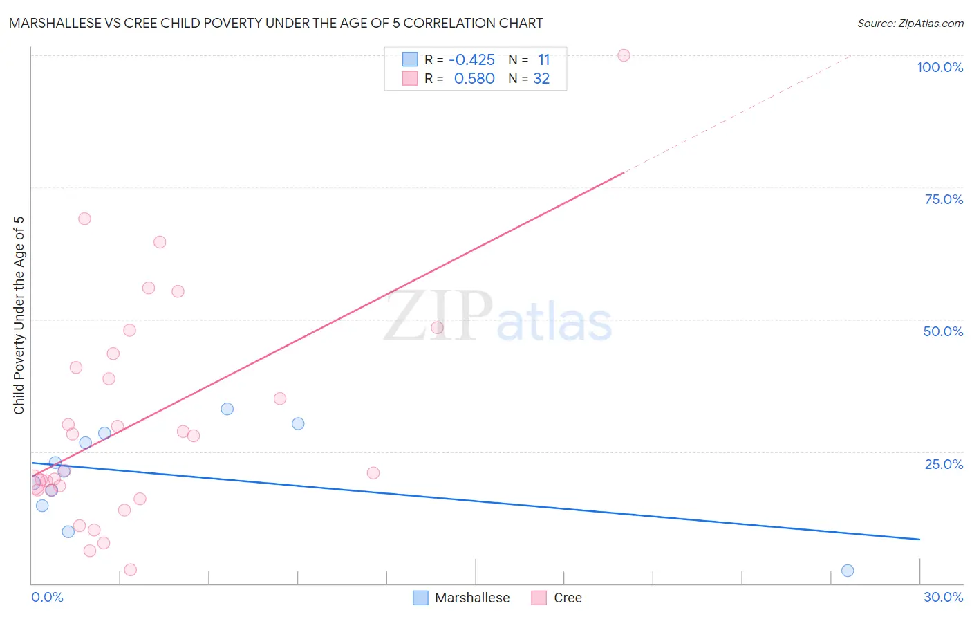 Marshallese vs Cree Child Poverty Under the Age of 5