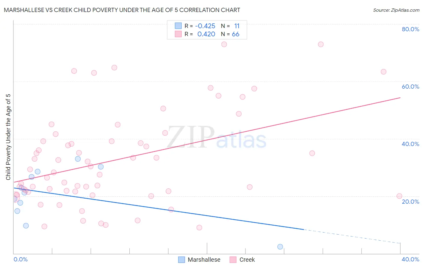 Marshallese vs Creek Child Poverty Under the Age of 5