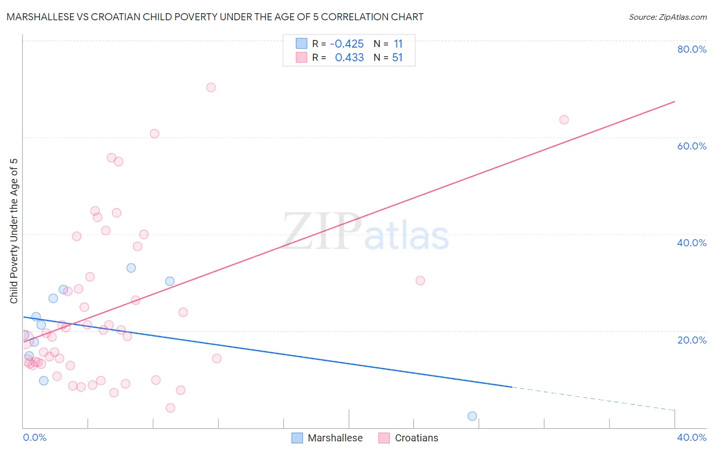 Marshallese vs Croatian Child Poverty Under the Age of 5