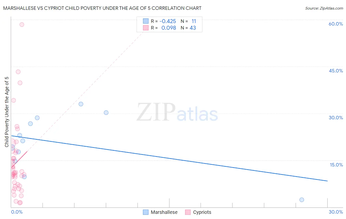 Marshallese vs Cypriot Child Poverty Under the Age of 5