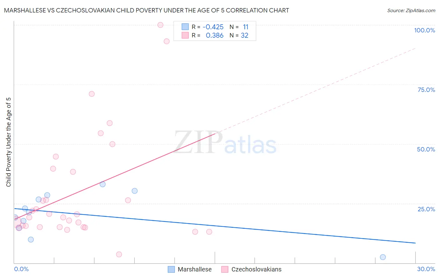 Marshallese vs Czechoslovakian Child Poverty Under the Age of 5