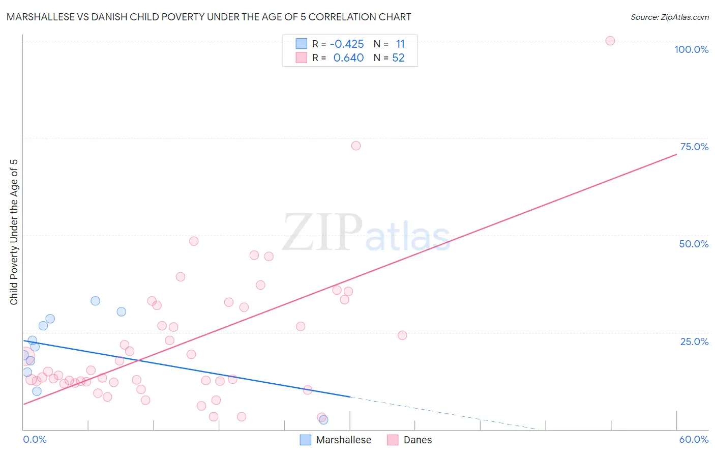 Marshallese vs Danish Child Poverty Under the Age of 5