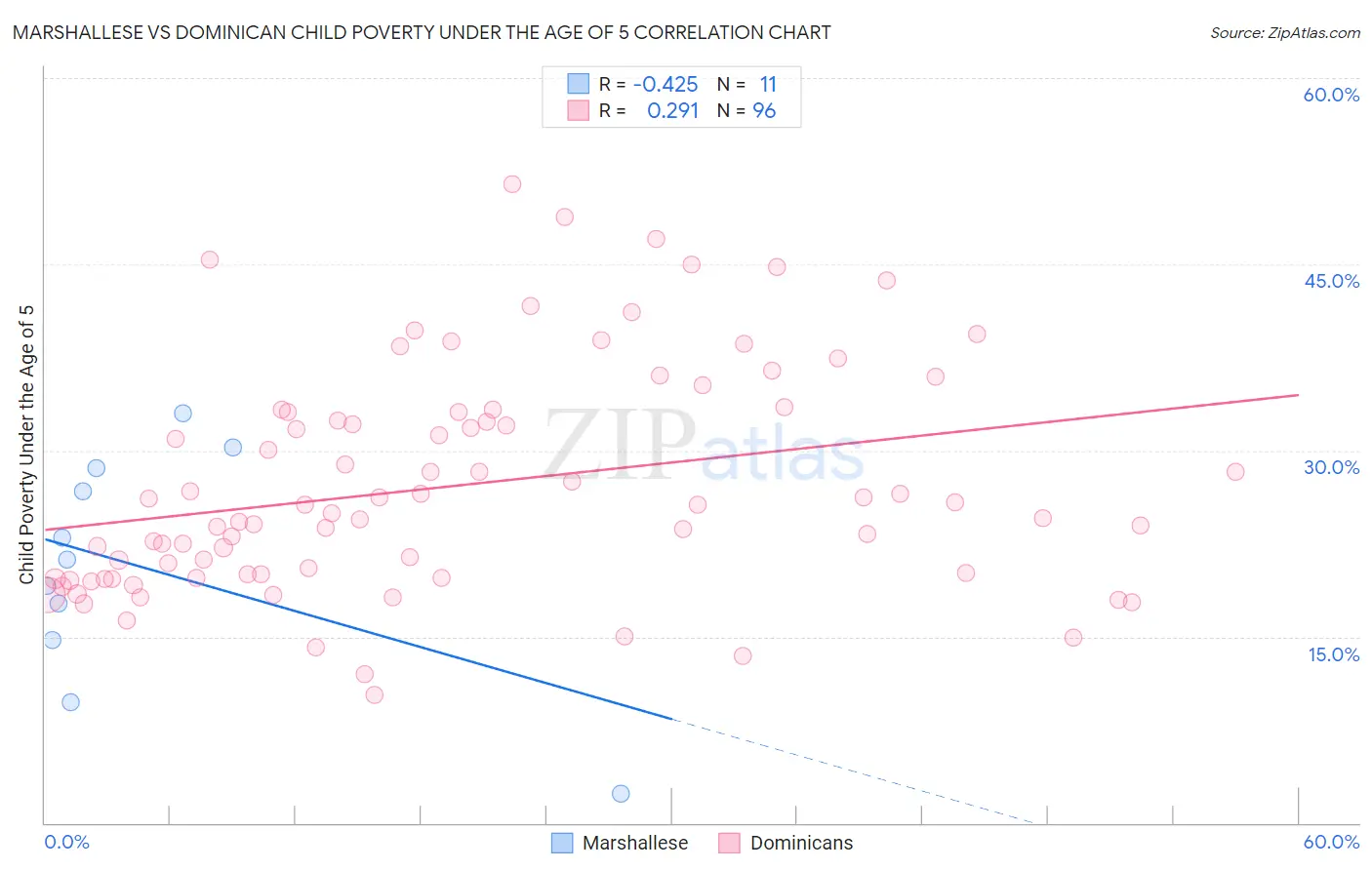 Marshallese vs Dominican Child Poverty Under the Age of 5