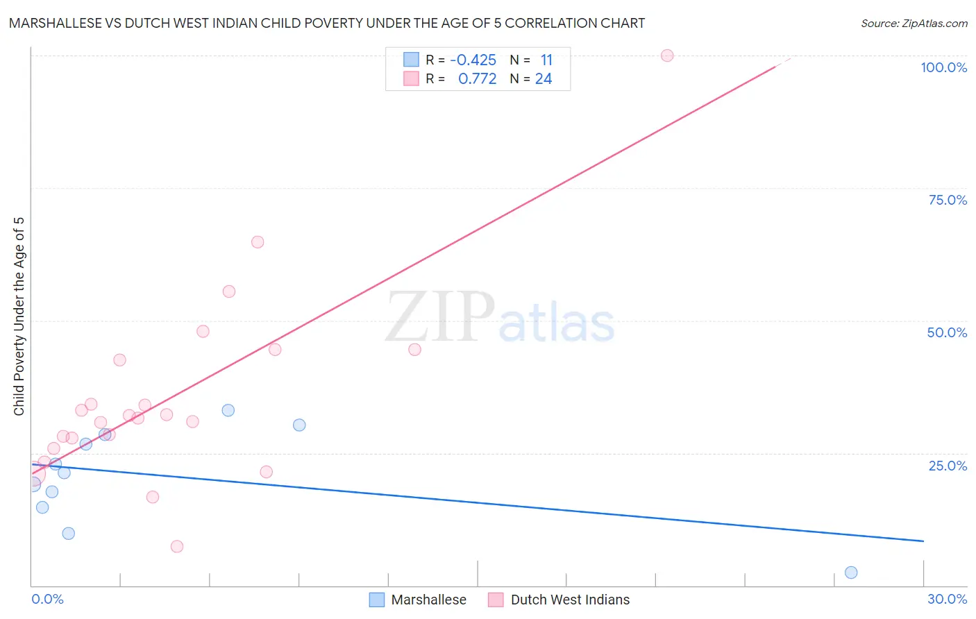 Marshallese vs Dutch West Indian Child Poverty Under the Age of 5
