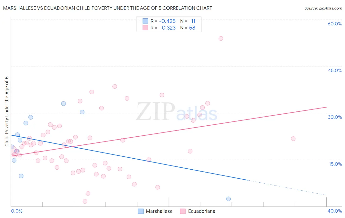 Marshallese vs Ecuadorian Child Poverty Under the Age of 5