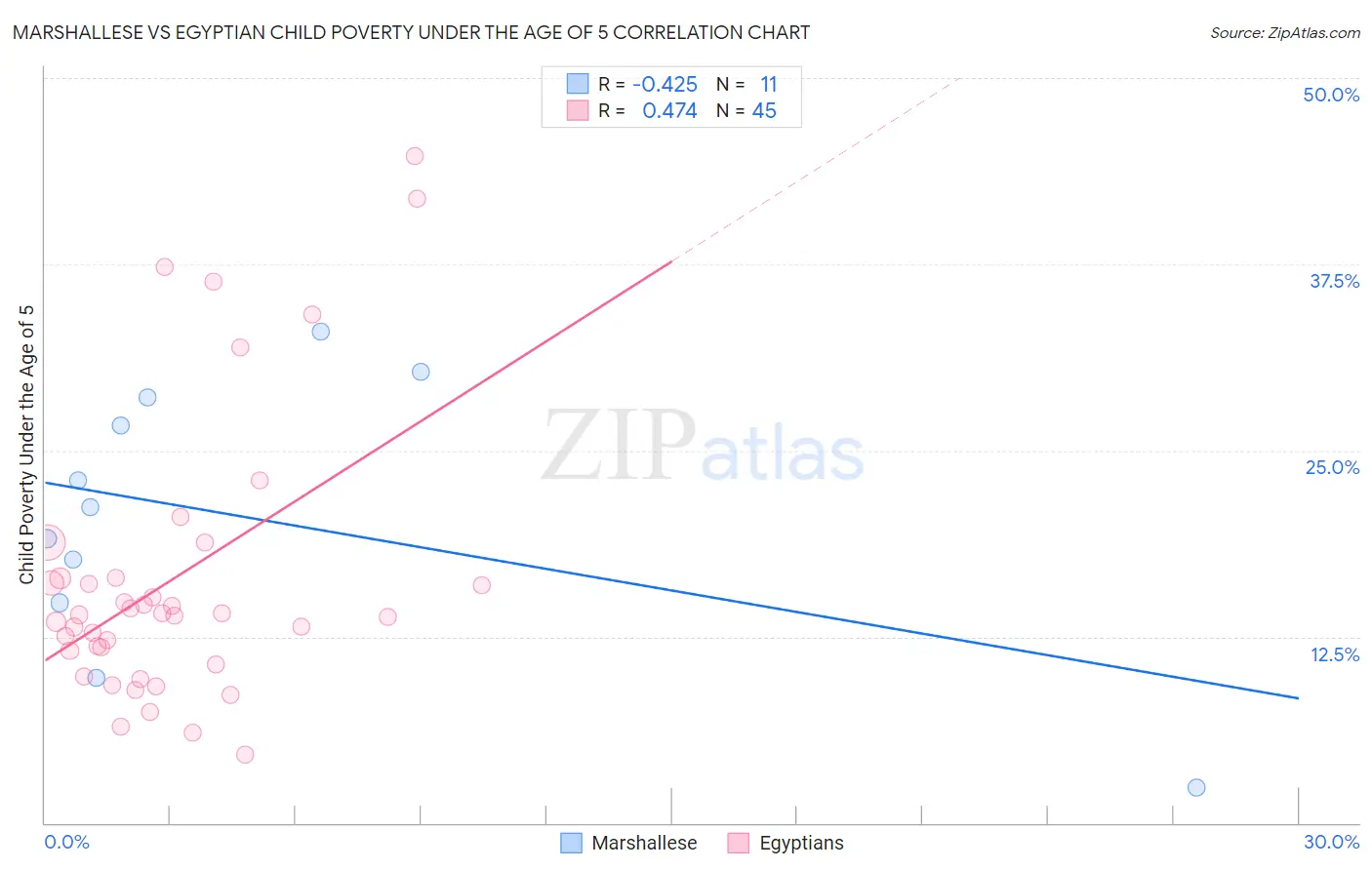 Marshallese vs Egyptian Child Poverty Under the Age of 5