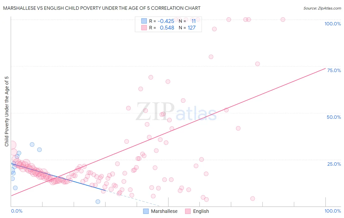 Marshallese vs English Child Poverty Under the Age of 5