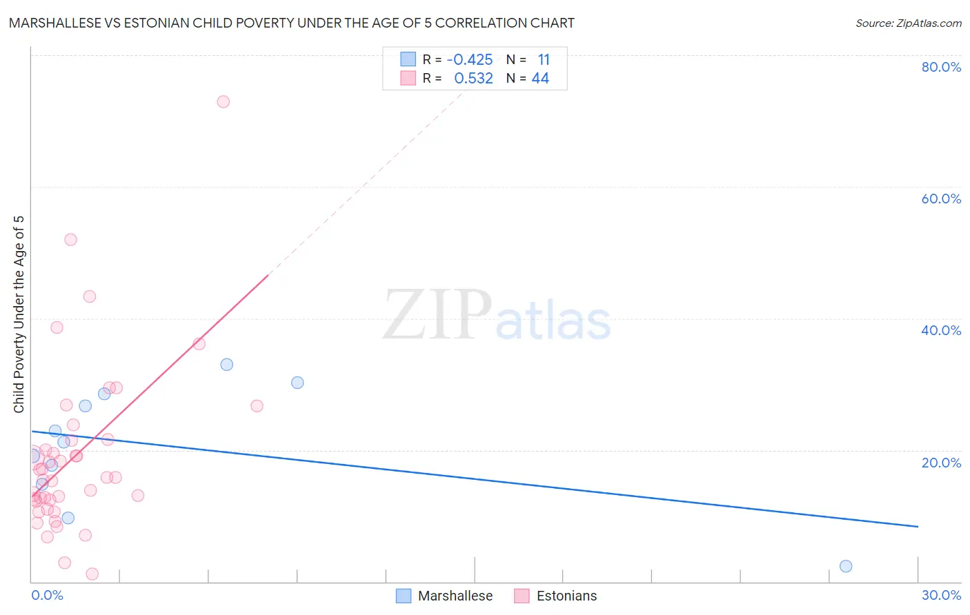 Marshallese vs Estonian Child Poverty Under the Age of 5