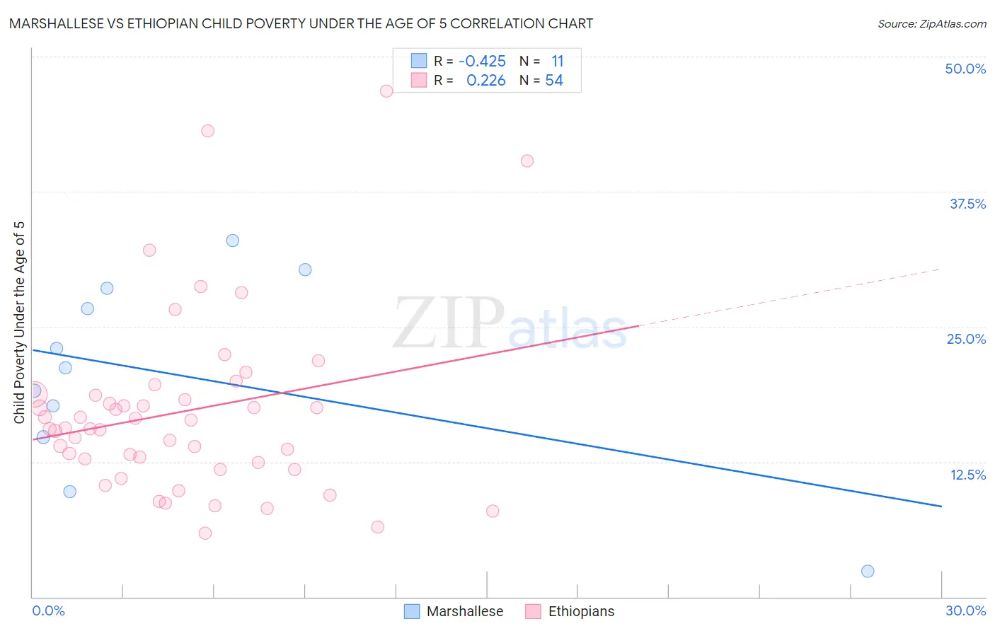 Marshallese vs Ethiopian Child Poverty Under the Age of 5