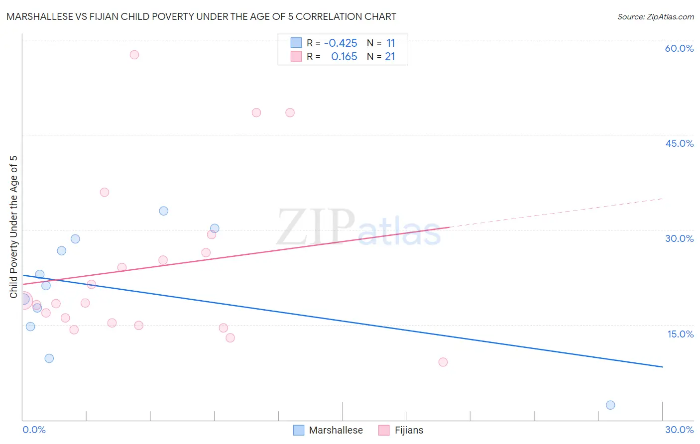 Marshallese vs Fijian Child Poverty Under the Age of 5