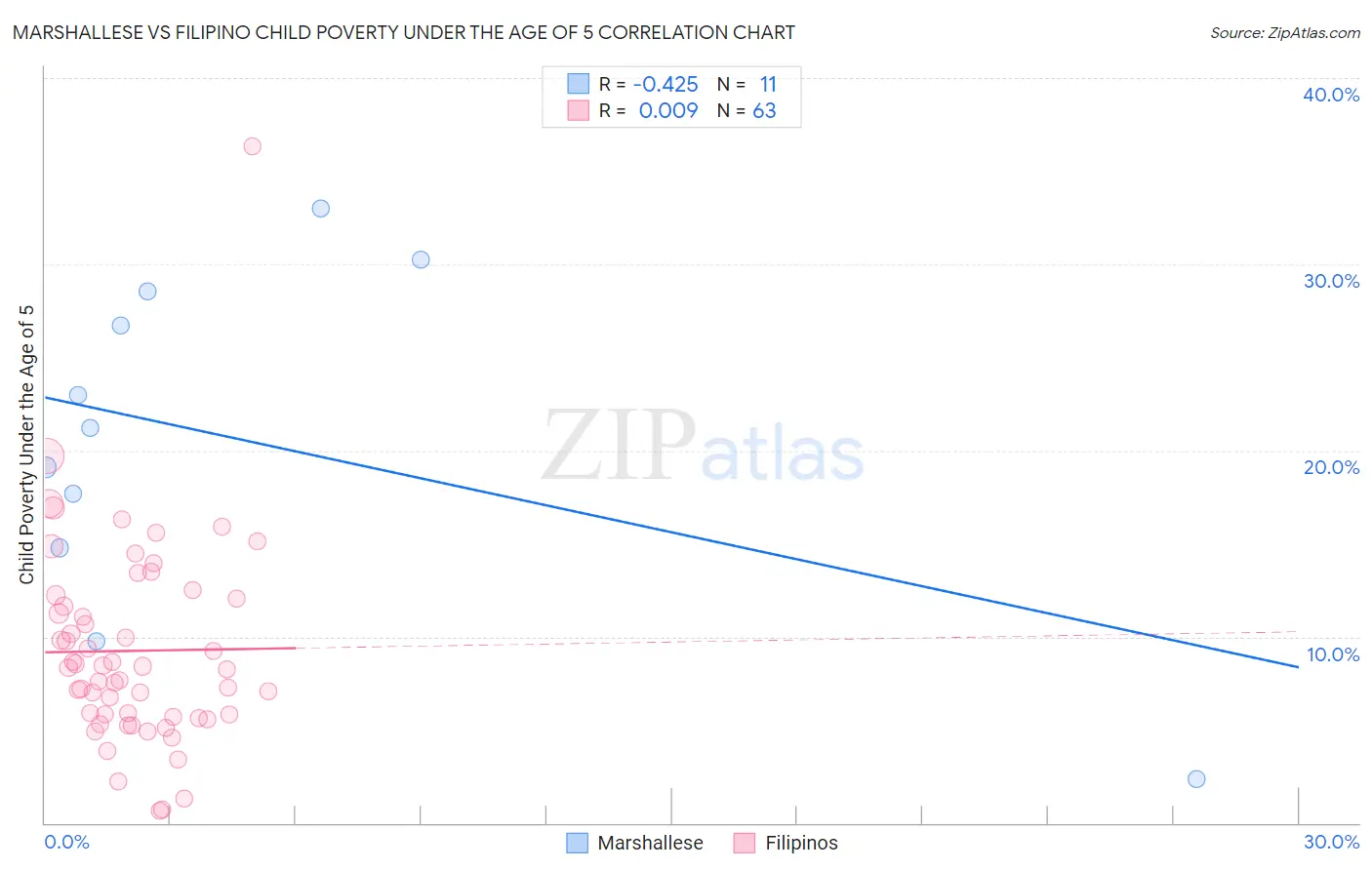 Marshallese vs Filipino Child Poverty Under the Age of 5