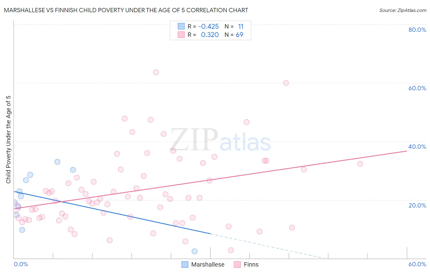 Marshallese vs Finnish Child Poverty Under the Age of 5