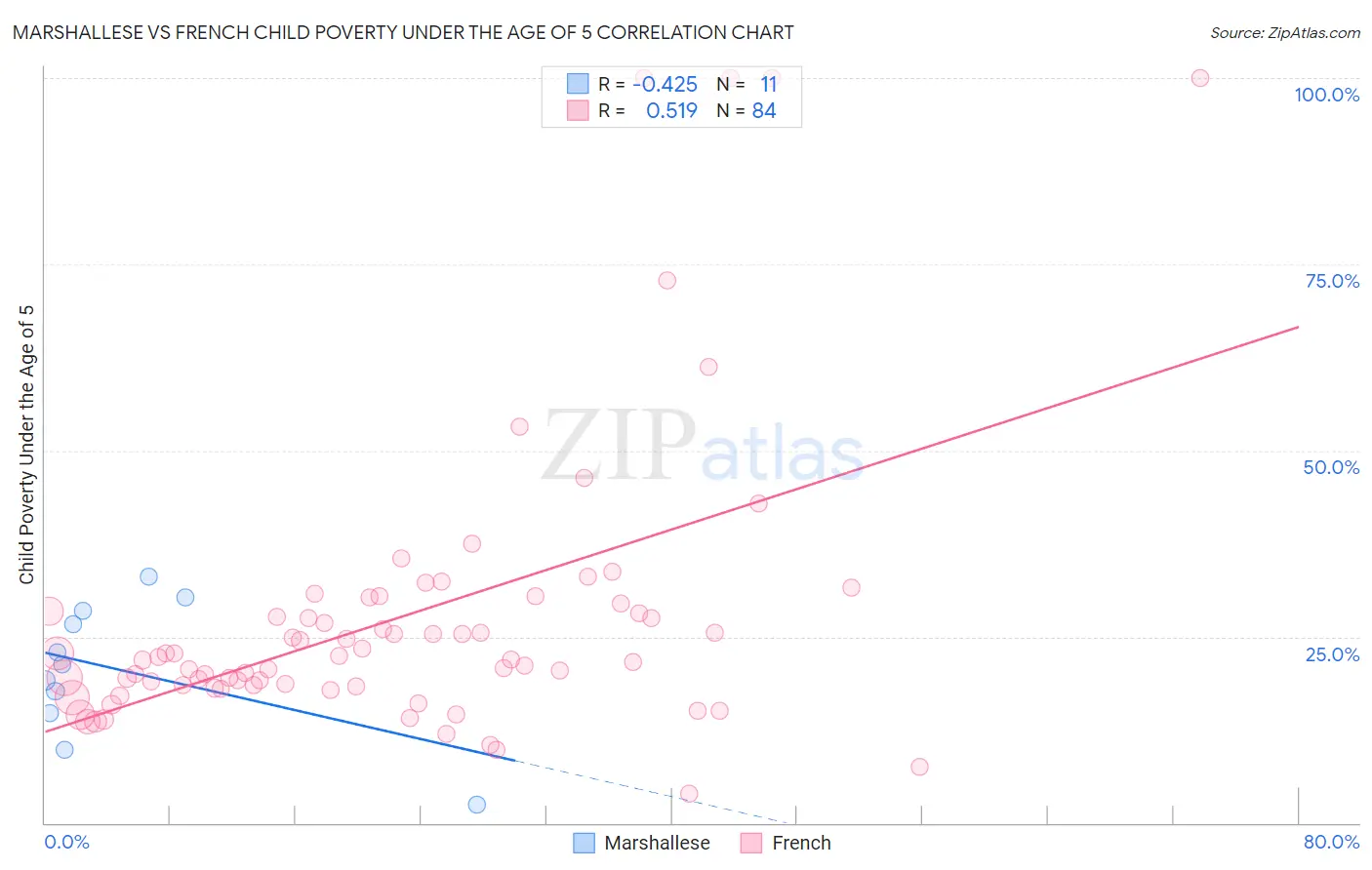 Marshallese vs French Child Poverty Under the Age of 5