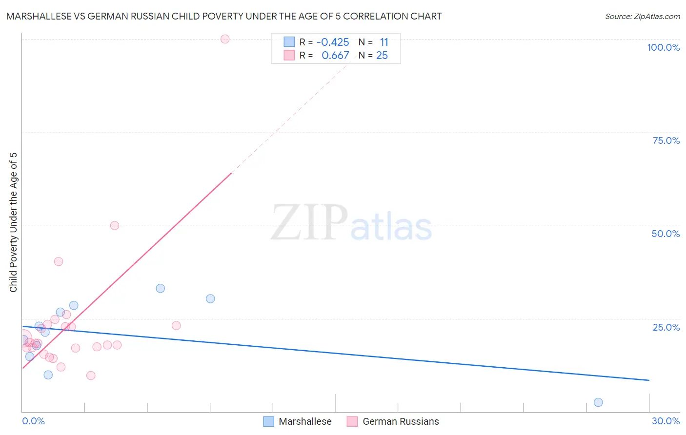 Marshallese vs German Russian Child Poverty Under the Age of 5