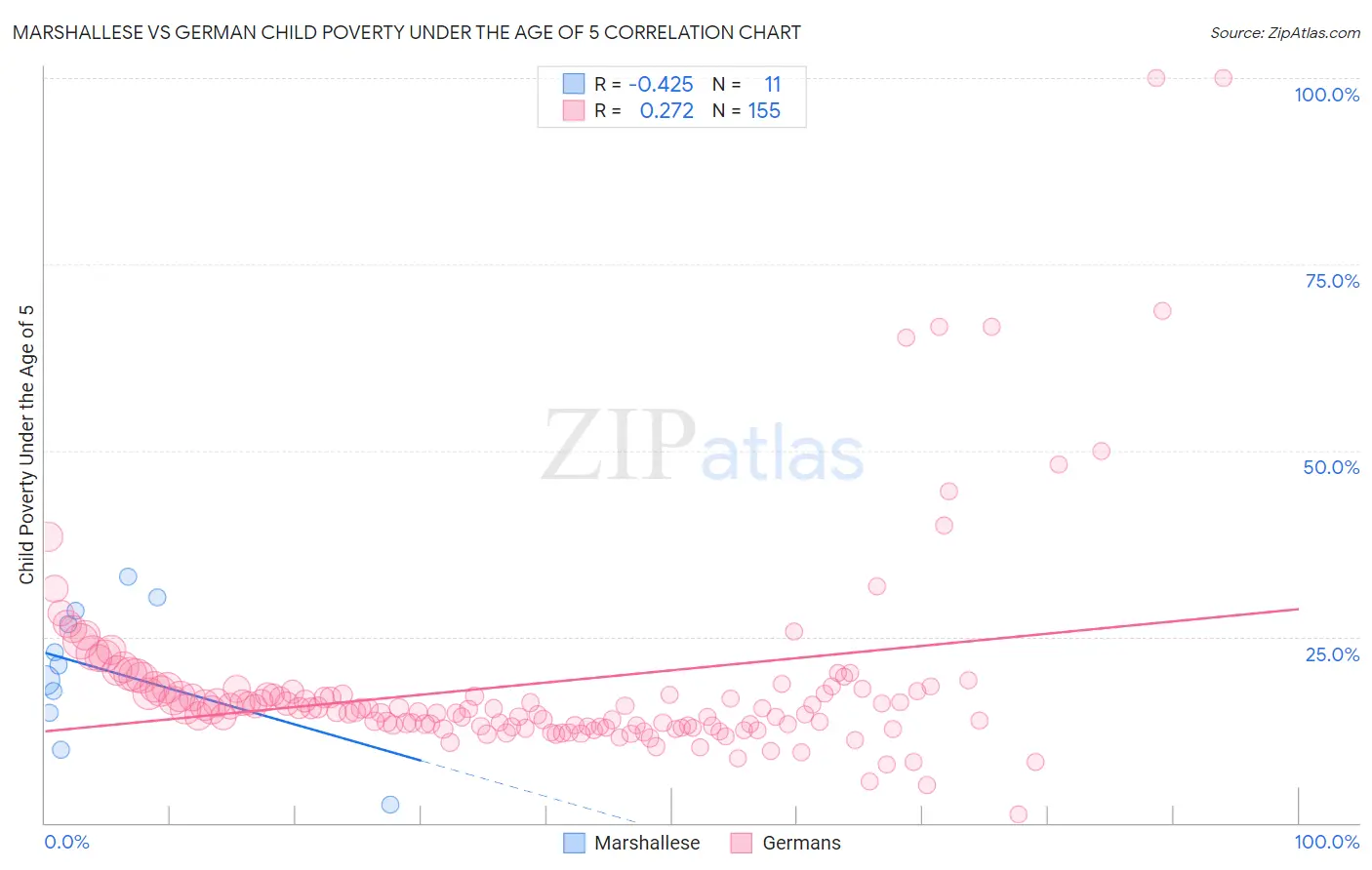 Marshallese vs German Child Poverty Under the Age of 5